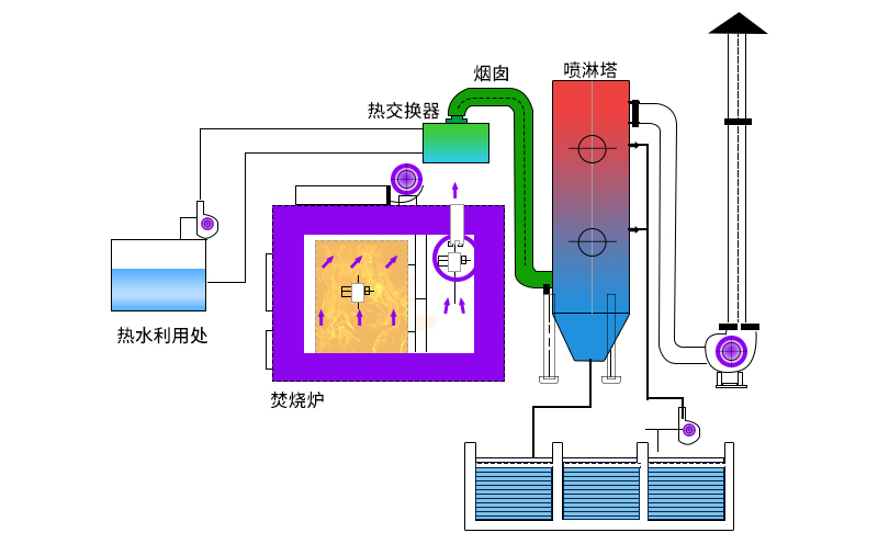 廢氣焚燒爐主要工作原理如何？